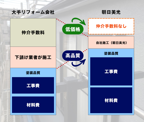 自社一貫施工を行う事で適正低価格を実現